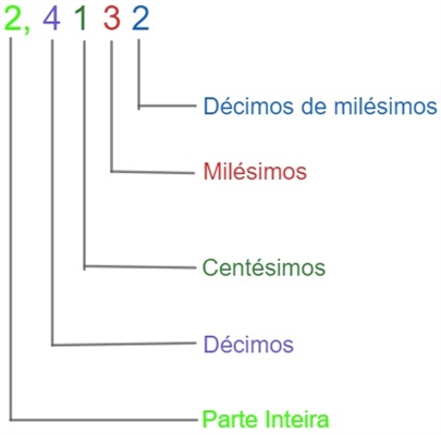 Exemplos para multiplicação por 4
