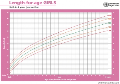Højden og vægten af ​​en pige på 5 år