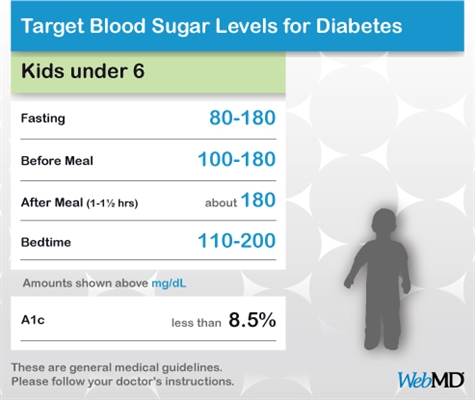 Razina glukoze u djeteta u dobi od 10 godina