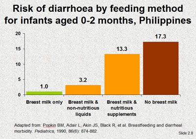 Borstvoeding tijdens diarree bij zuigelingen